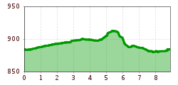 Elevation profile