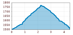 Elevation profile