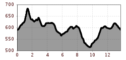 Elevation profile