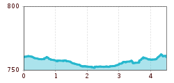 Elevation profile