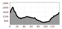 Elevation profile