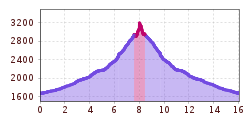 Elevation profile