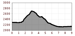 Elevation profile
