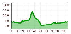 Elevation profile