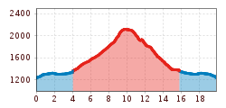 Elevation profile