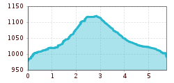 Elevation profile