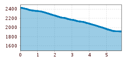Elevation profile