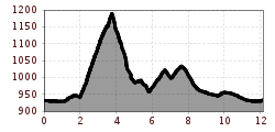 Elevation profile