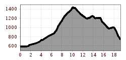 Elevation profile