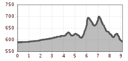 Elevation profile