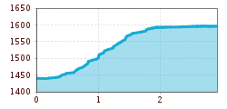 Elevation profile