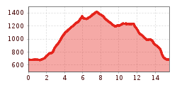 Elevation profile