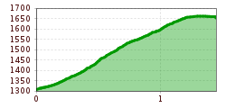 Elevation profile