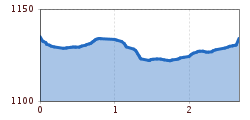 Elevation profile