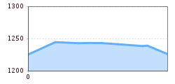 Elevation profile