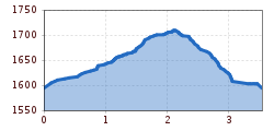 Elevation profile