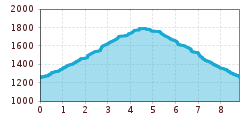 Elevation profile