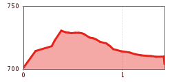 Elevation profile