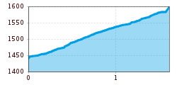 Elevation profile