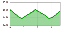 Elevation profile