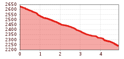 Elevation profile