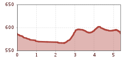 Elevation profile