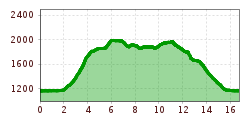 Elevation profile