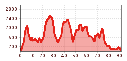 Elevation profile