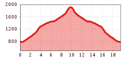 Elevation profile