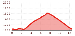 Elevation profile