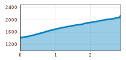 Elevation profile