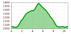 Elevation profile