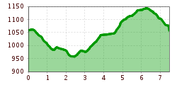 Elevation profile