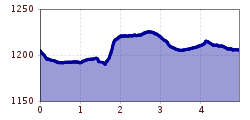 Elevation profile