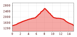 Elevation profile