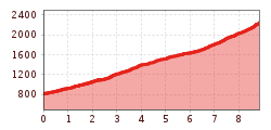Elevation profile