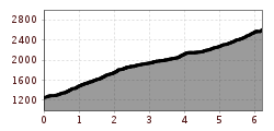 Elevation profile