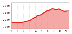 Elevation profile