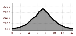 Elevation profile