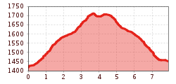 Elevation profile