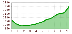 Elevation profile