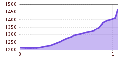Elevation profile