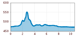 Elevation profile