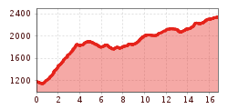 Elevation profile