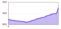 Elevation profile