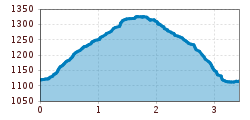 Elevation profile