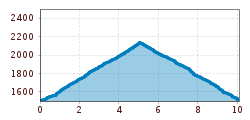 Elevation profile