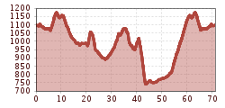 Elevation profile