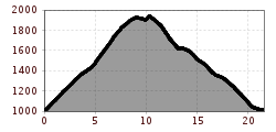 Elevation profile