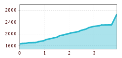 Elevation profile